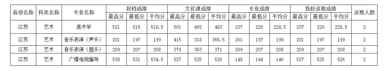 四川師范大學(xué)分?jǐn)?shù)線