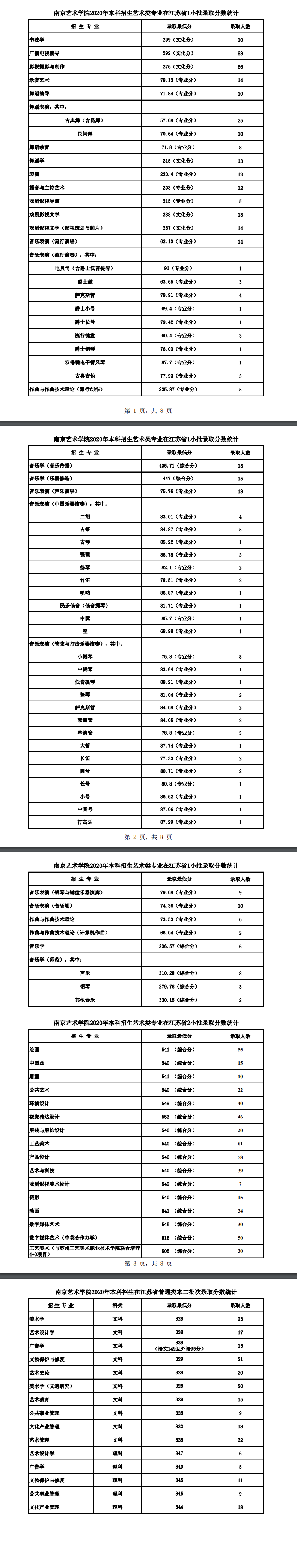 南京藝術(shù)學(xué)院分?jǐn)?shù)線