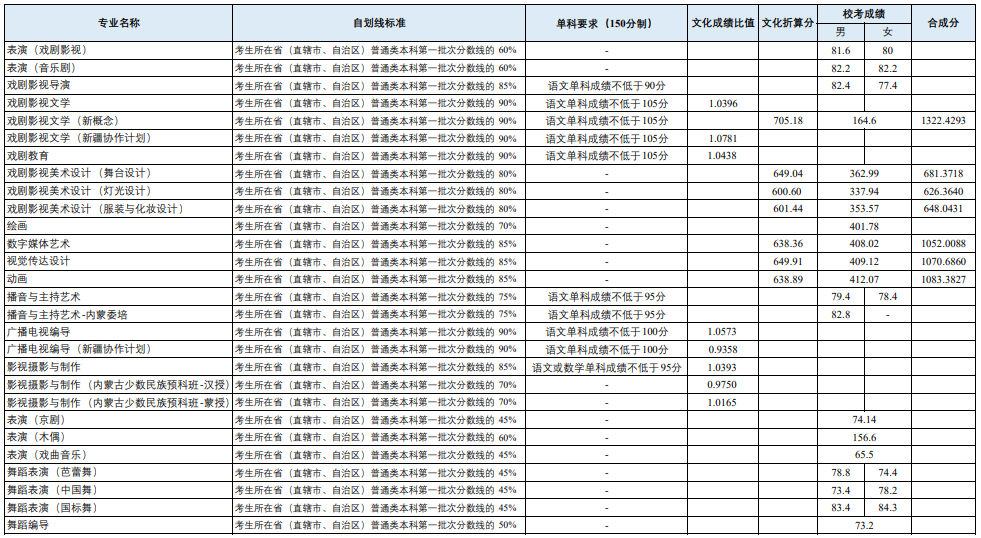 上戲分?jǐn)?shù)線