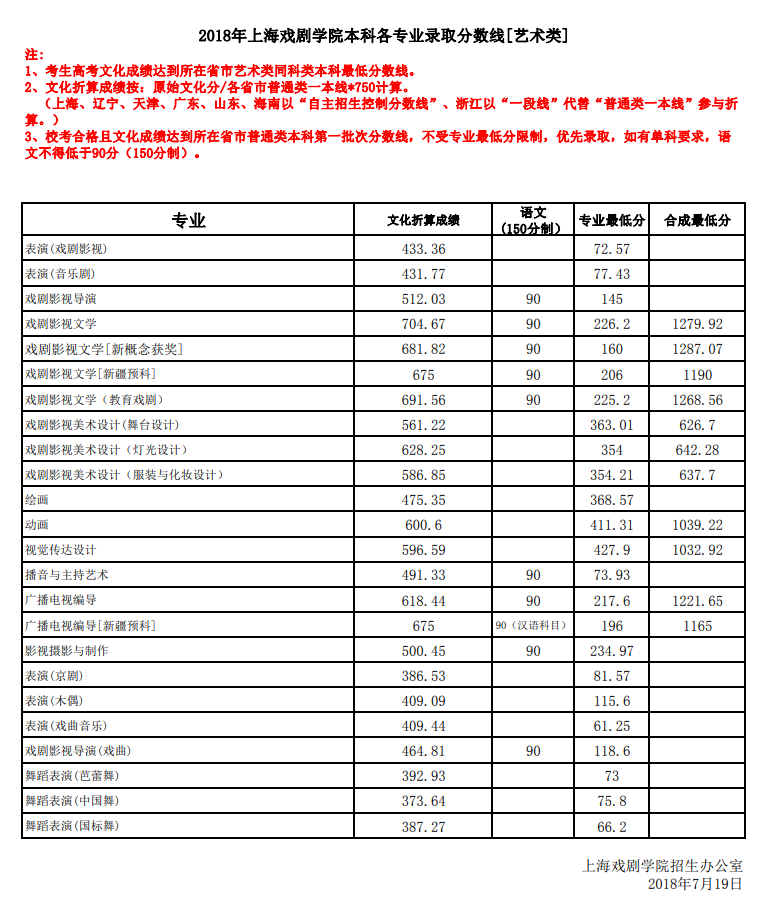 2018上戲分?jǐn)?shù)線