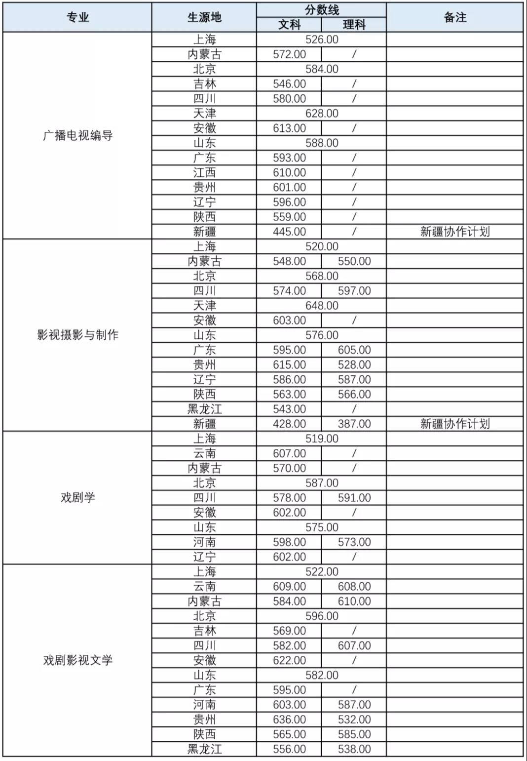 上海戲劇學(xué)院分?jǐn)?shù)線