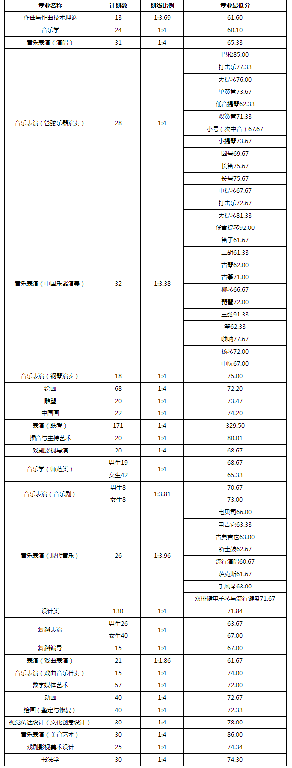 山藝成績劃線
