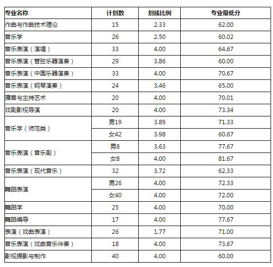 山藝校考成績