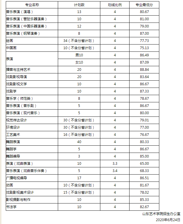 山東藝術(shù)學(xué)院分?jǐn)?shù)線