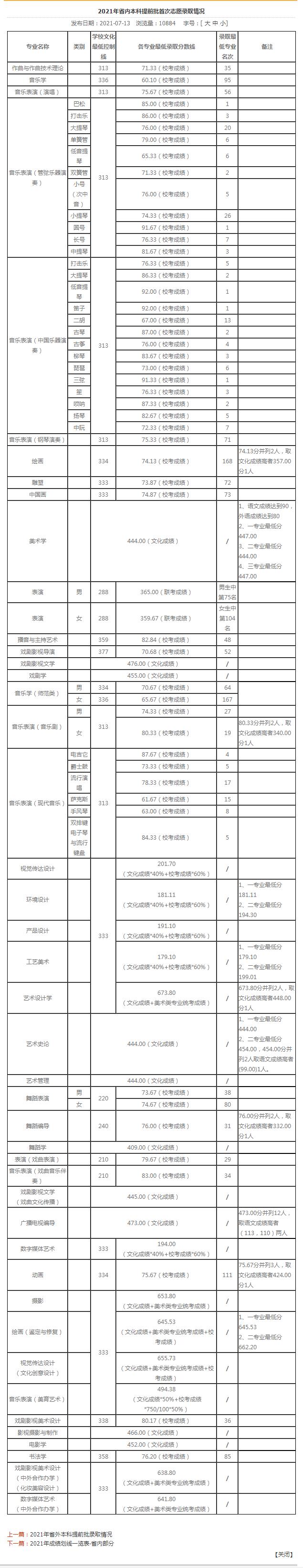 山藝首批志愿錄取分數(shù)線