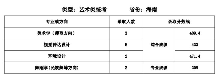 沈陽師范大學(xué)分?jǐn)?shù)線