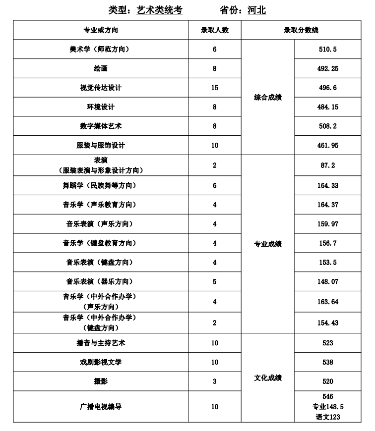 沈陽師范大學(xué)分?jǐn)?shù)線