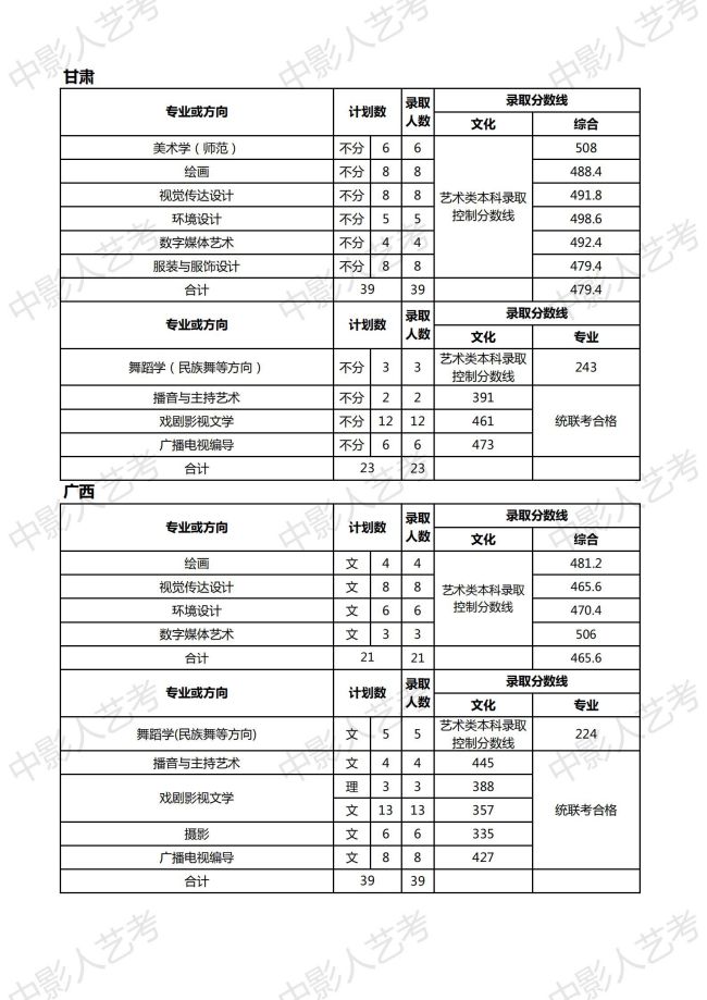 天津師范大學(xué)分?jǐn)?shù)線