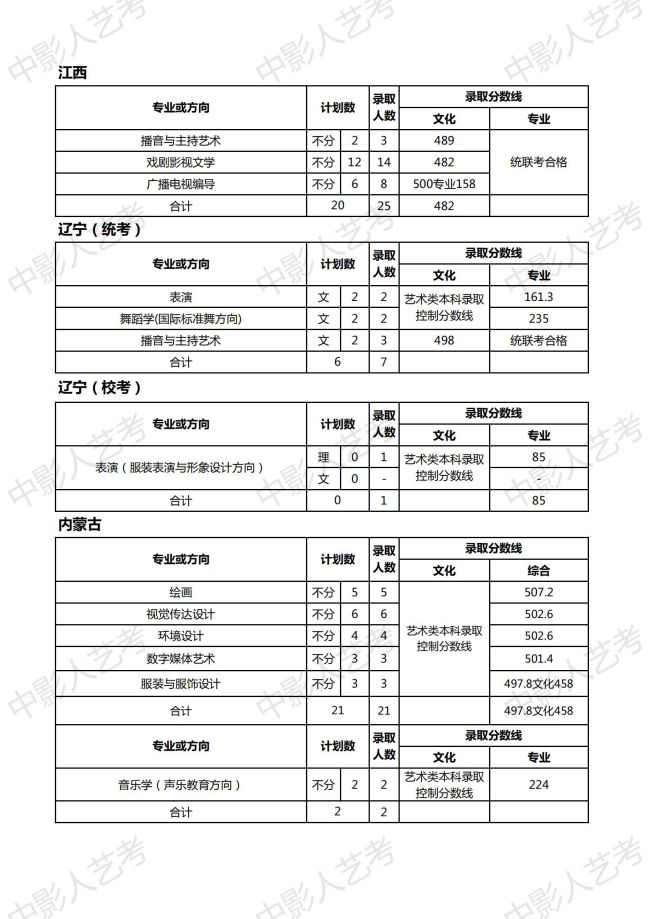 天津師范大學(xué)分?jǐn)?shù)線
