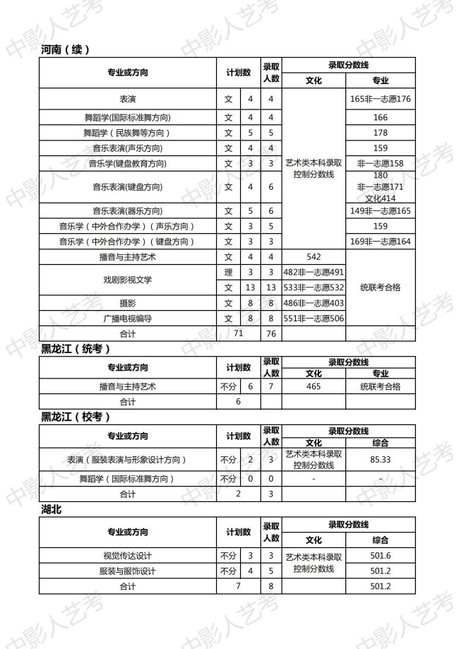 天津師范大學(xué)分?jǐn)?shù)線