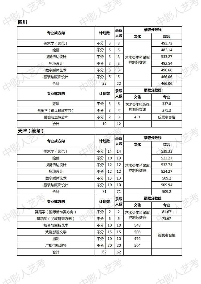 天津師范大學(xué)分?jǐn)?shù)線