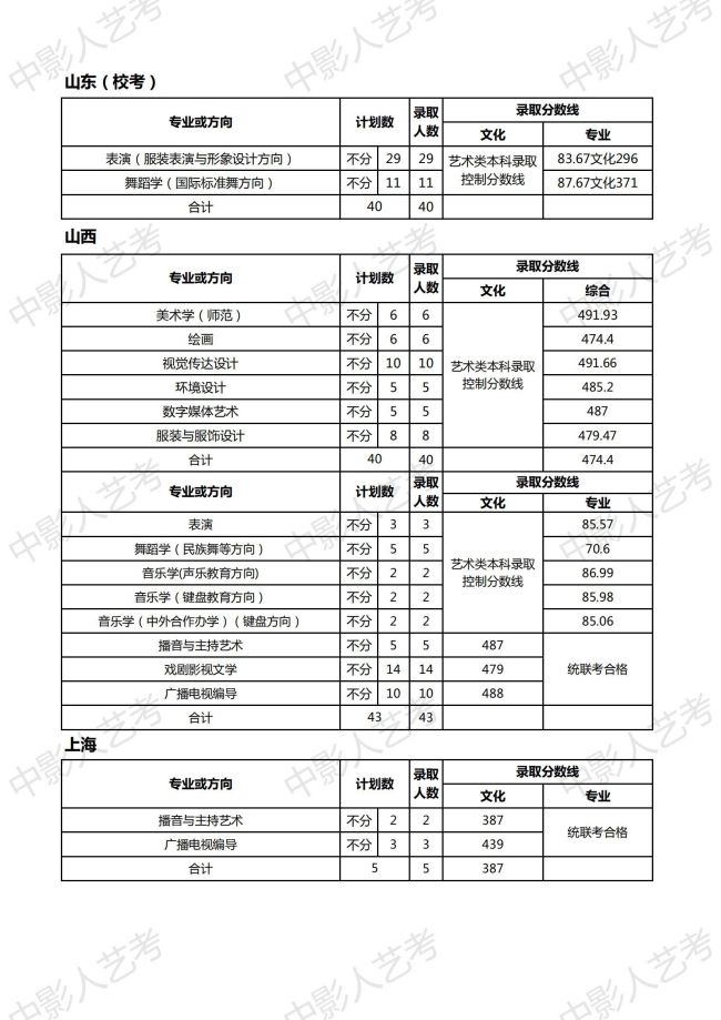 天津師范大學(xué)分?jǐn)?shù)線