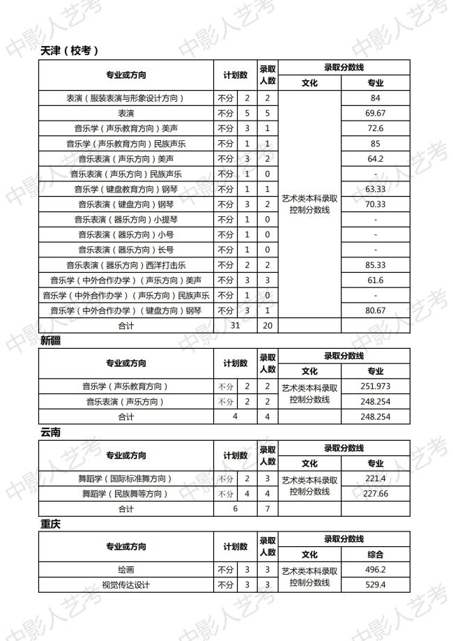 天津師范大學(xué)分?jǐn)?shù)線