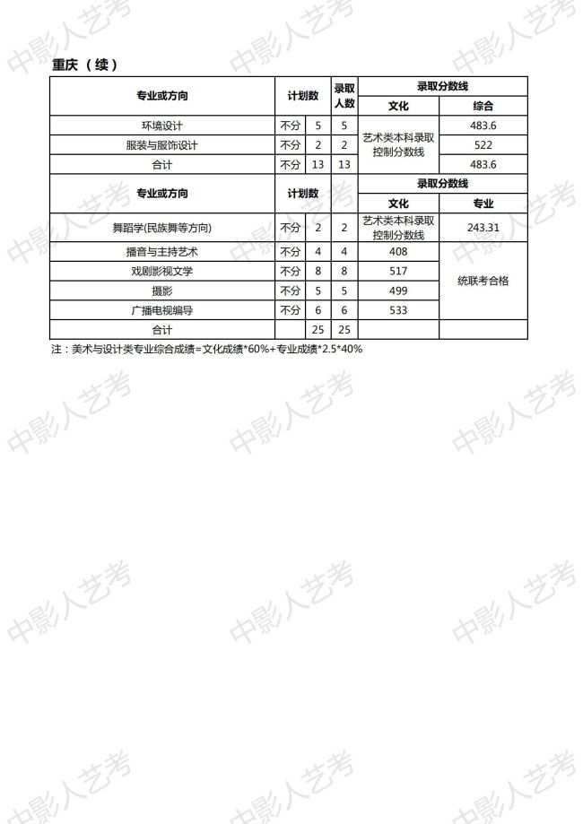 天津師范大學(xué)分?jǐn)?shù)線