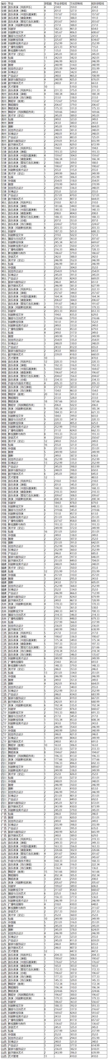 云南藝術(shù)學(xué)院分?jǐn)?shù)線