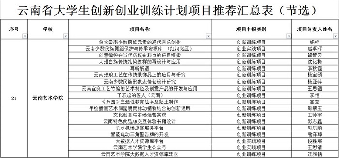 18個(gè)項(xiàng)目獲批為國(guó)家級(jí)、省級(jí)大學(xué)生創(chuàng)新創(chuàng)業(yè)訓(xùn)練計(jì)劃項(xiàng)目.jpg