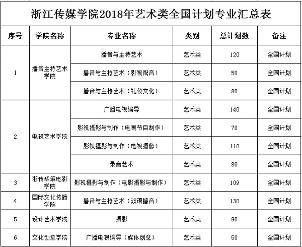 浙江傳媒學(xué)院2018年藝術(shù)類全國計劃專業(yè)匯總表.jpg