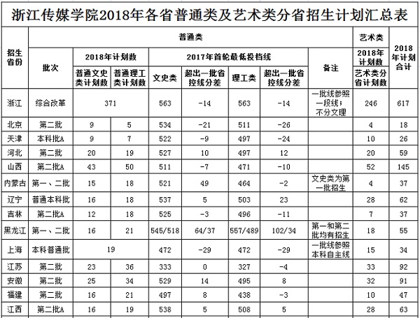 浙江傳媒學(xué)院2018年各省普通類及藝術(shù)類分省招生計劃匯總表.jpg