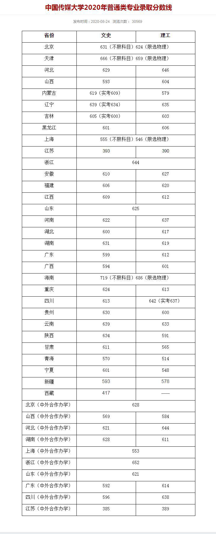 中國傳媒大學(xué)錄取分?jǐn)?shù)線