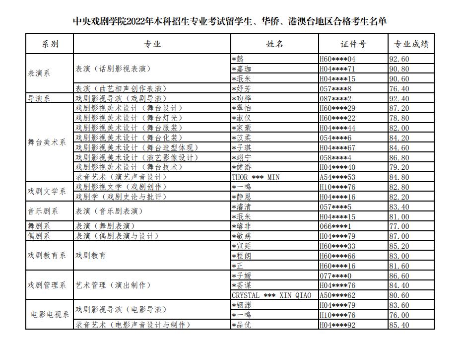 中戲分?jǐn)?shù)合格名單